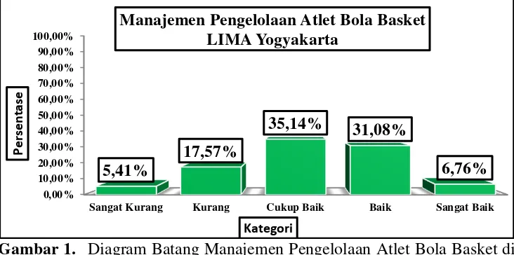 Gambar 1.  Diagram Batang Manajemen Pengelolaan Atlet Bola Basket di 