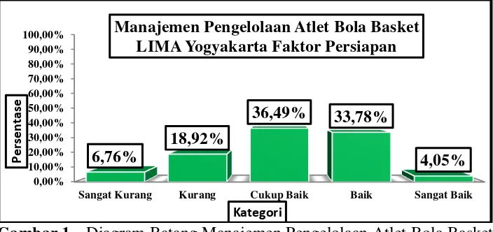 Gambar 1. Diagram Batang Manajemen Pengelolaan Atlet Bola Basket di LIMA Yogyakarta Berdasarkan Faktor Persiapan Berdasarkan tabel 8 dan grafik 1 di atas menunjukkan 