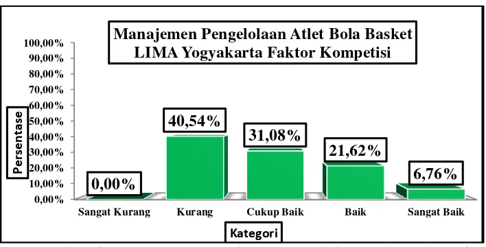 Gambar 1.  Diagram Batang Manajemen Pengelolaan Atlet Bola Basket di LIMA Yogyakarta Berdasarkan Faktor Kompetisi 