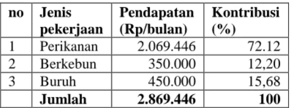 Tabel  16  Kontibusi  Usaha  Perikanan,  Berkebun,  dan  Buruh  Terhadap  Pendapatan  Keluarga  di  Kelurahan  Teluk  Meranti  Kecamatan  Teluk  Meranti  Kabupaten  Pelalawan  Tahun 2014  no  Jenis  pekerjaan  Pendapatan (Rp/bulan)  Kontribusi (%)  1  Peri