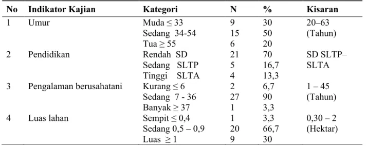Tabel 1. Karakteristik Responden Peneliti 2013 