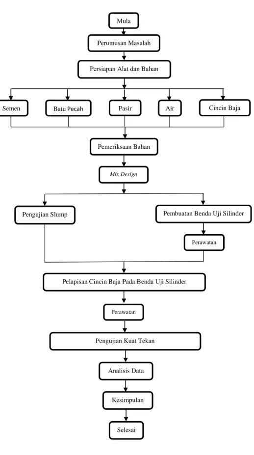 3.2  Diagram Alir Penelitian 