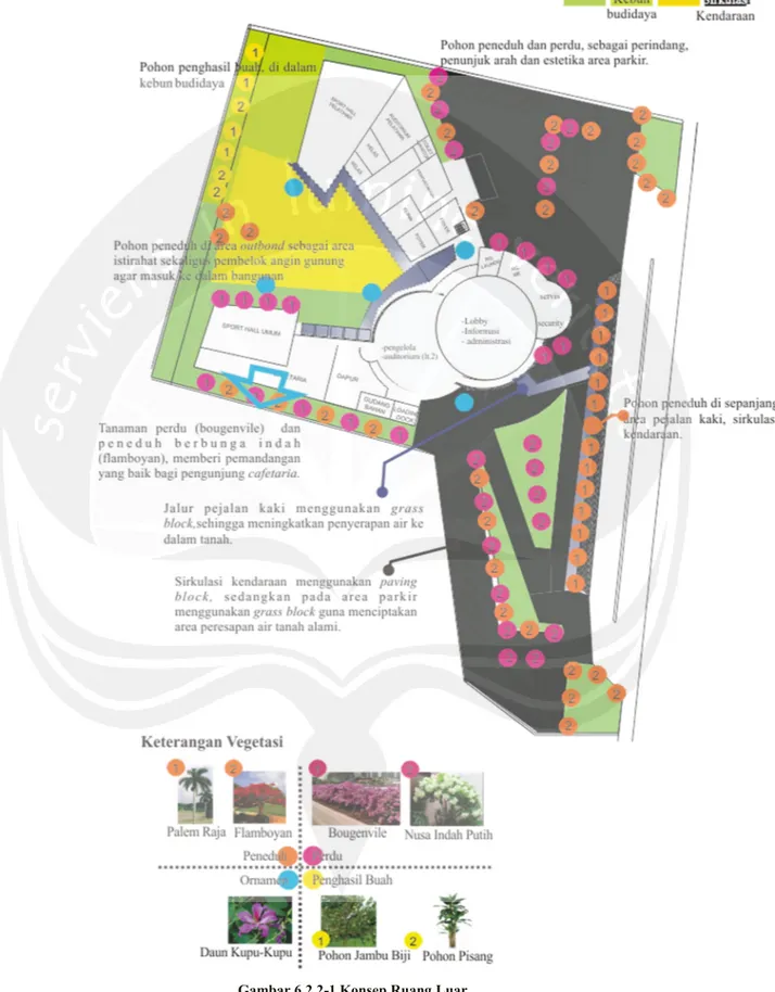 Gambar 6.2.2-1 Konsep Ruang Luar  Sumber : Analisis Pribadi, 2016 