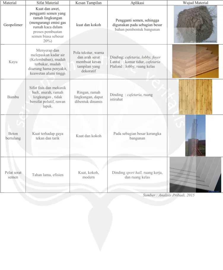 Tabel 6.2.6-1 Jenis Material Ekologis 