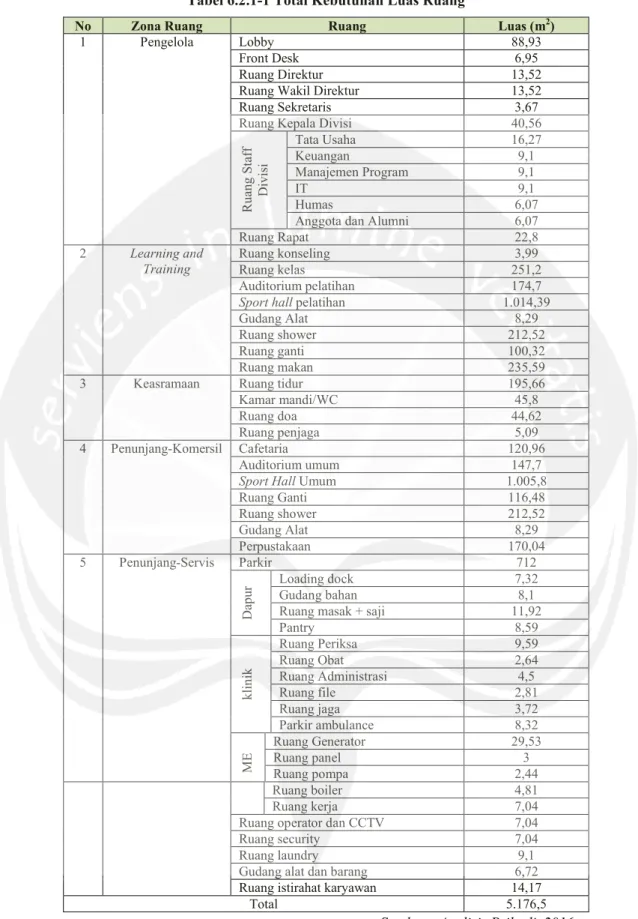 Tabel 6.2.1-1 Total Kebutuhan Luas Ruang 