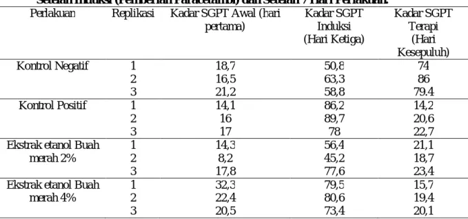 Tabel 1. Hasil Pengukuran Kadar SGPT Darah Tikus Putih yang Diukur pada Keadaan Awal,  Setelah Induksi (Pemberian Paracetamol) dan Setelah 7 Hari Perlakuan