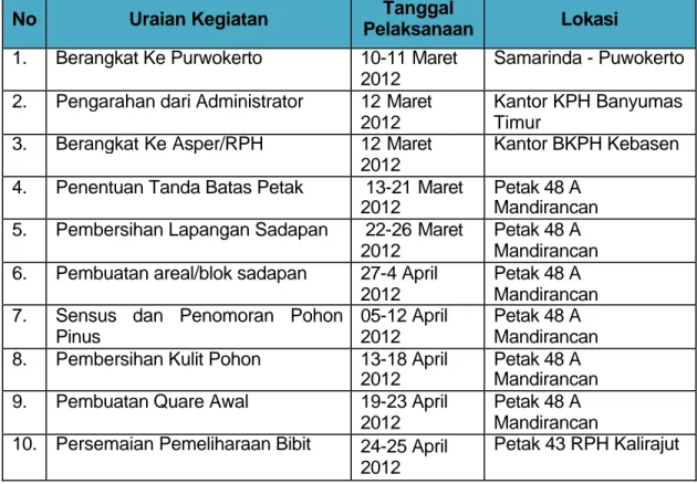 Tabel 1.  Jadwal Kegiatan PKL di RPH Mandirancan BKPH Kebasen KPH  Banyumas Timur 