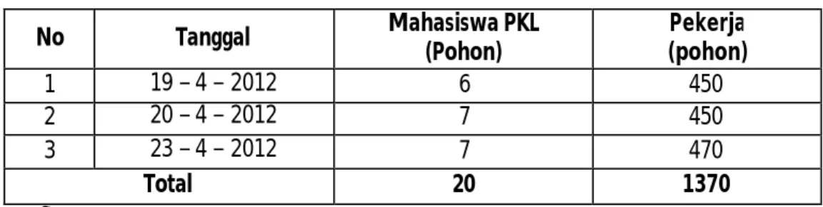 Tabel 7. Hasil pembuatan quare awal  No  Tanggal  Mahasiswa PKL  (Pohon)  Pekerja  (pohon)  1  19 – 4 – 2012  6  450  2  20 – 4 – 2012  7  450  3  23 – 4 – 2012  7  470  Total  20  1370  i