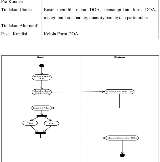 Gambar 3.10 Activity Diagram Kelola Form DOA 