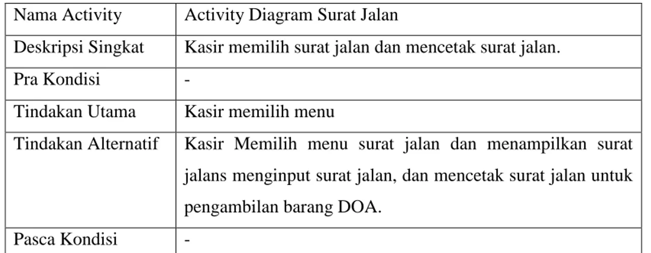 Tabel 3.23 Keterangan Activity Diagram Surat Jalan 