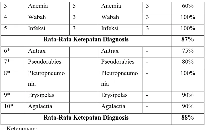 Table 4. Evaluasi Kinerja Sistem Pakar Diagnosis Penyakit Babi (Lanjutan) 