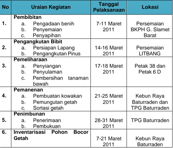Tabel 1.  Jadwal Kegiatan Praktek Kerja Lapangan di BKPH Gunung Slamet  Barat 