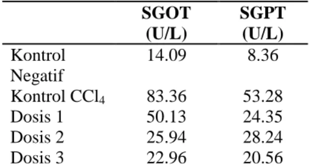 Tabel 1. Hasil Pengukuran Kadar  SGOT/SGPT 