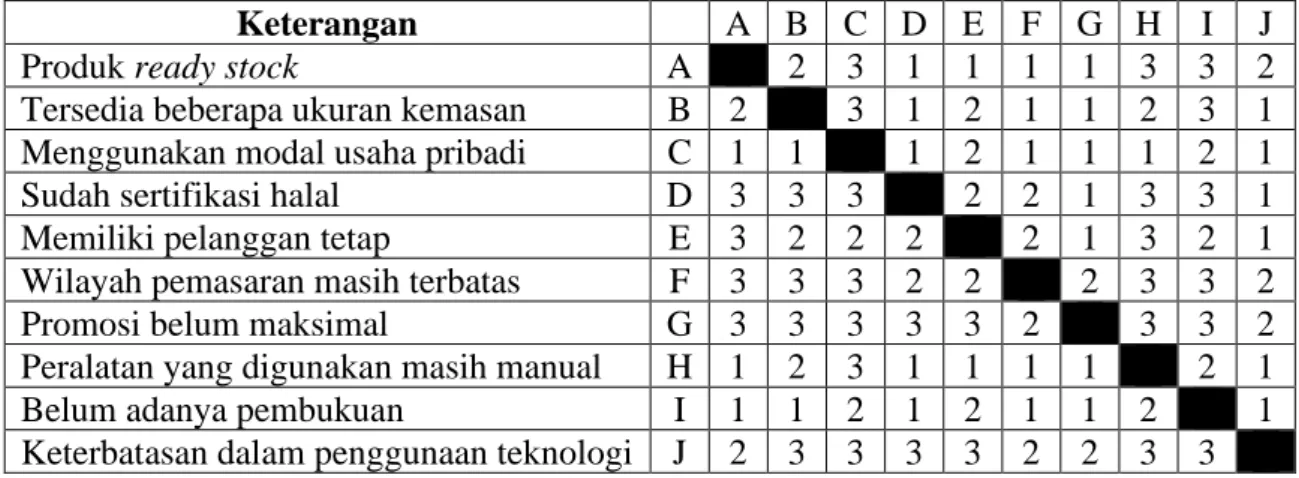 Tabel 4.23. Rekapitulasi Kuesioner Bobot Faktor Internal Informan 6 