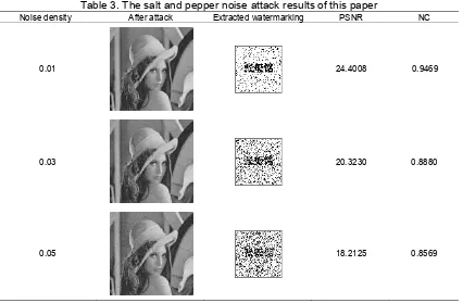 Table 3. The salt and pepper noise attack results of this paper 