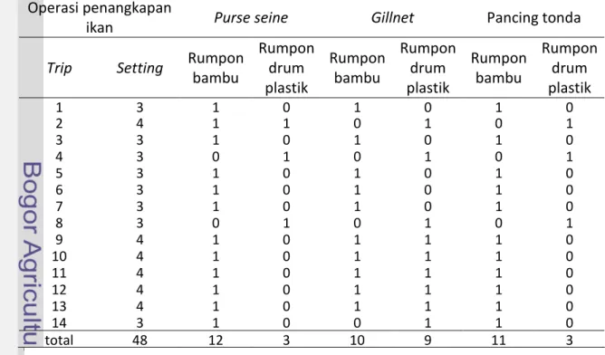 Tabel 2 Persentase komposisi ukuran hasil tangkapan untuk jenis ikan tertentu 