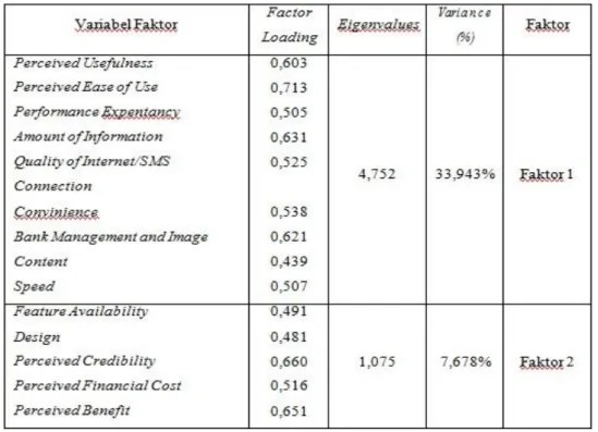 Tabel 2. Ringkasan Pengelompokan Faktor 