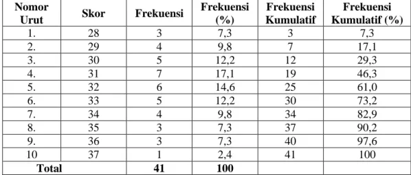 Tabel 3.  Distribusi  Frekuensi  Skor  Pretest  Kemampuan  Membaca  Pemahaman Kelompok Kontrol di SMP Negeri 1 Jogonalan 