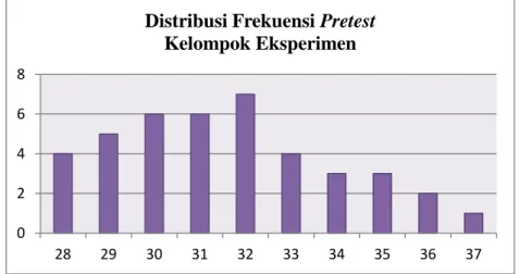 Tabel 5.  Distribusi  Frekuensi  Skor  Pretest  Kemampuan  Membaca  Pemahaman Kelompok Eksperimen di SMP Negeri 1 Jogonalan  Nomor 