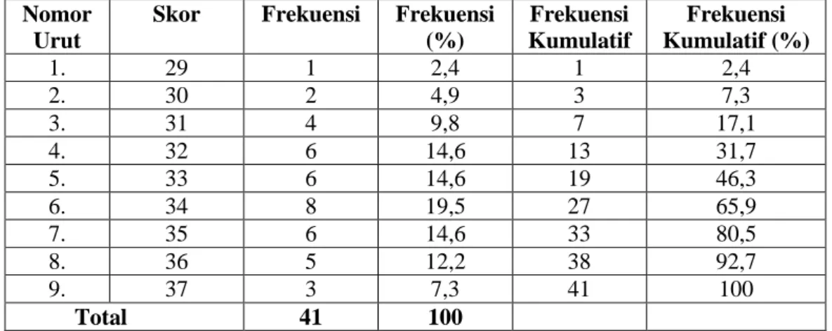 Tabel 7.  Distribusi  Frekuensi  Skor  Posttest  Kemampuan  Membaca 