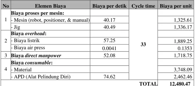 Tabel 4.3 Biaya cost per unit frame body 