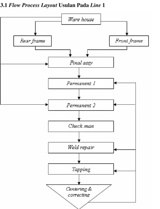 Gambar 4.5 Flow process produksi frame body type KVLP pada layout usulan 