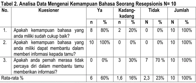 Tabel 2. Analisa Data Mengenai Kemampuan Bahasa Seorang Resepsionis N= 10 