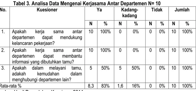 Tabel 3. Analisa Data Mengenai Kerjasama Antar Departemen N= 10 