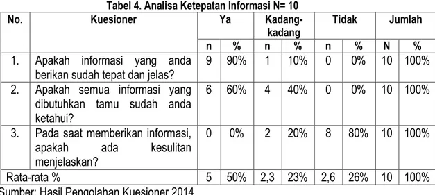 Tabel 4. Analisa Ketepatan Informasi N= 10 