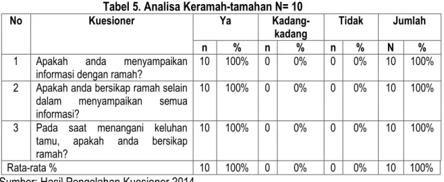 Tabel 5. Analisa Keramah-tamahan N= 10 