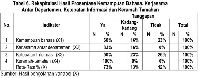 Tabel 6. Rekapitulasi Hasil Prosentase Kemampuan Bahasa, Kerjasama   Antar Departemen, Ketepatan Informasi dan Keramah Tamahan 