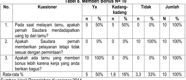 Tabel 8. Memberi Bonus N= 10 