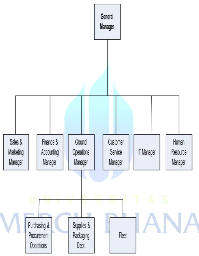 Gambar 3.1 Struktur Organisasi 