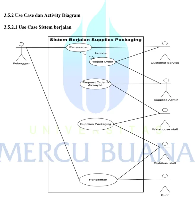 Gambar 3.2 Use case berjalan 
