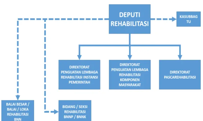 Gambar 3. Struktur Organisasi Deputi Bidang Rehabilitasi 