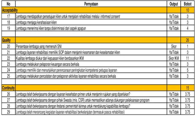 Tabel 3. Indikator dan Bobot Pernyataan IKR  
