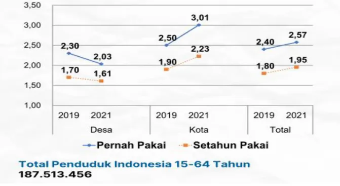 Gambar 1. Grafik tingkat Pravelensi 2019 dan 2021 