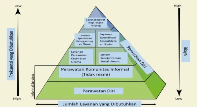 Gambar 2. Piramida Layanan Kesehatan Jiwa World Health Organization  (WHO)  