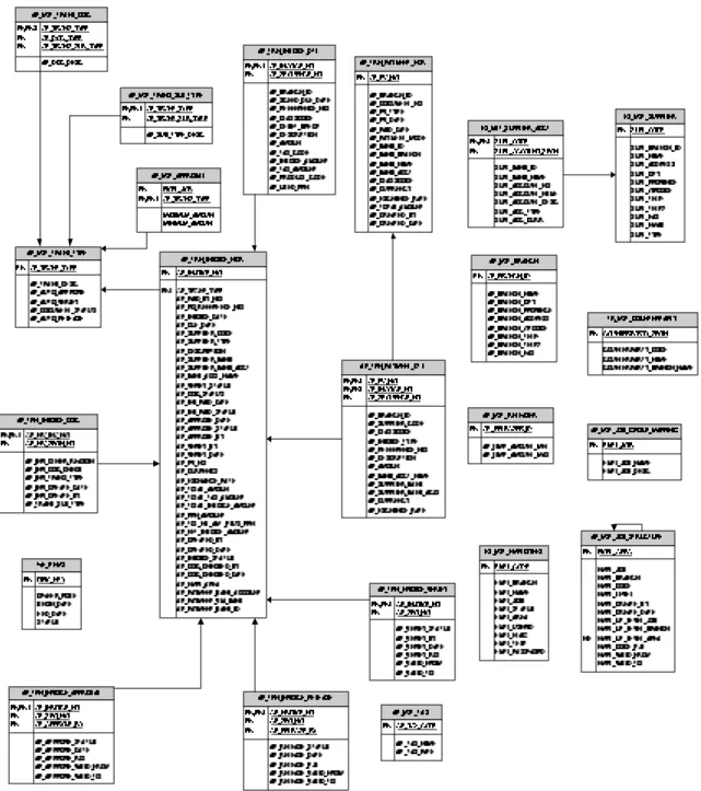 Gambar 3.4 Database Diagram S istem yang Sedang Berjalan 