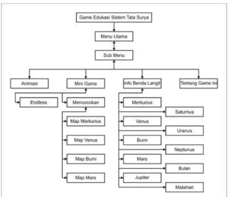 Gambar 3: Struktur Navigasi Game Edukasi Sistem Tata Surya  C.  Development 