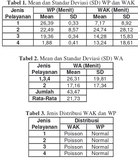 Tabel 1. Mean dan Standar Deviasi (SD) WP dan WAK 