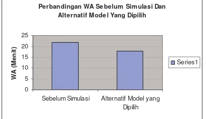 Gambar 4.  Grafik Perbandingan Waktu Antri Sebelum Simulasi dan  Alternatif Model yang Dipilih 