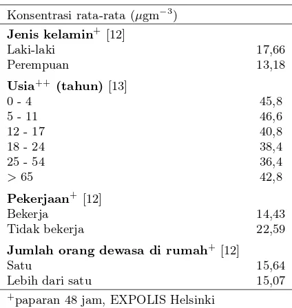 Tabel 1 Distribusi PM2,5 pada individu berdasarkansosio-demograﬁ