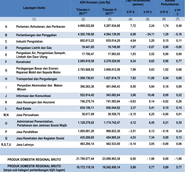 Tabel 2. PDRB ADHK, Laju dan Sumber Pertumbuhan 