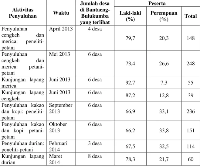Tabel 1. Tingkat Partisipasi Petani dalam Kegiatan Penyuluhan Pengelolaan  Kebun Agroforestri di Kabupaten Bantaeng dan Bulukumba, Sulsel