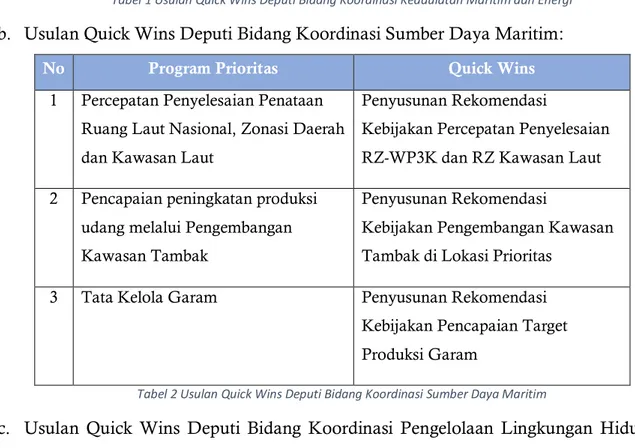 Tabel 2 Usulan Quick Wins Deputi Bidang Koordinasi Sumber Daya Maritim