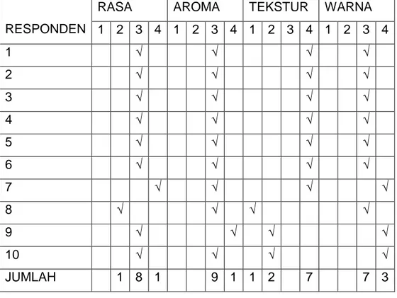 Tabel  4.1  Hasil  Uji  Organoleptik  percobaan  pertama  agar-agar  abu merang atau jerami
