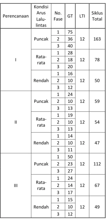 Tabel 4.23. Tabel waktu siklus baru  Simpang Jl. Panglima Sudirman dan 