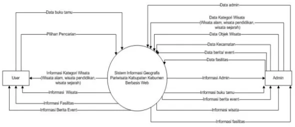 Diagram konteks digunakan untuk  memberikan gambaran umum tentang  entitas luar yang terlibat, input yang diproses  dan informasi yang dihasilkan