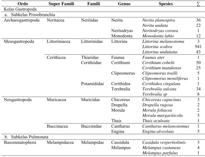 Tabel 1. Komposisi Taksa Gastropoda pada Daerah Mangrove Perairan Desa Tuhaha.  